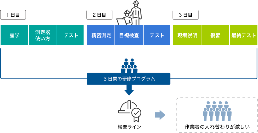 従来の研修プログラムの例