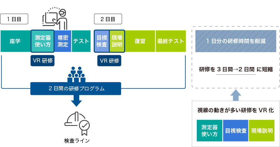 VRを取り入れた研修プログラムの例