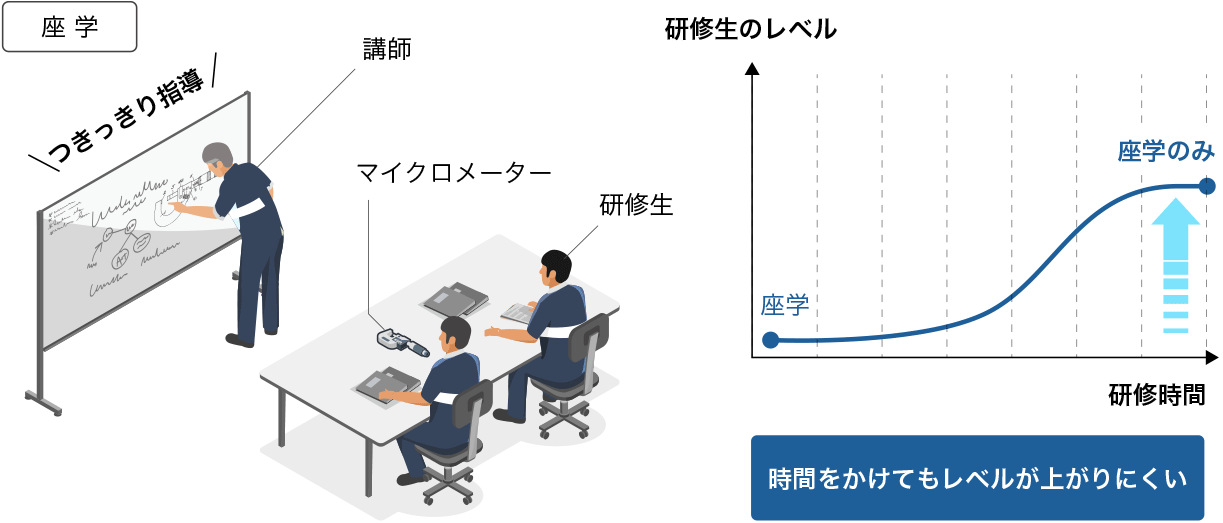 従来の測定器の使い方研修