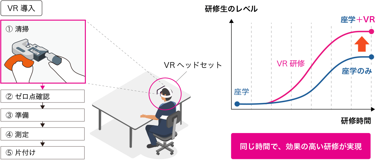 VRを取り入れた測定器の使い方研修