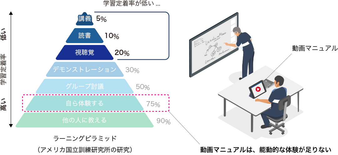 VRを取り入れたOJTの例