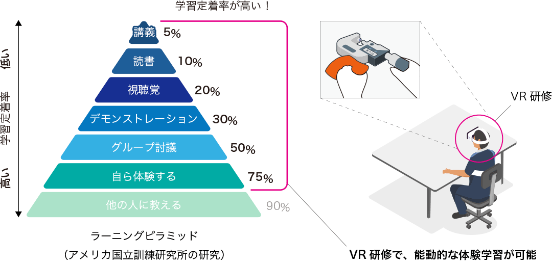 VRを取り入れたOJTの例