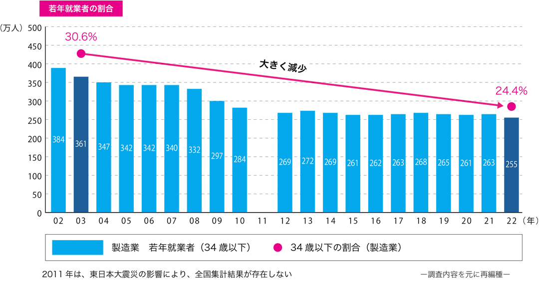データで見る労働力人口の減少