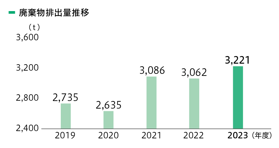 廃棄物排出量推移