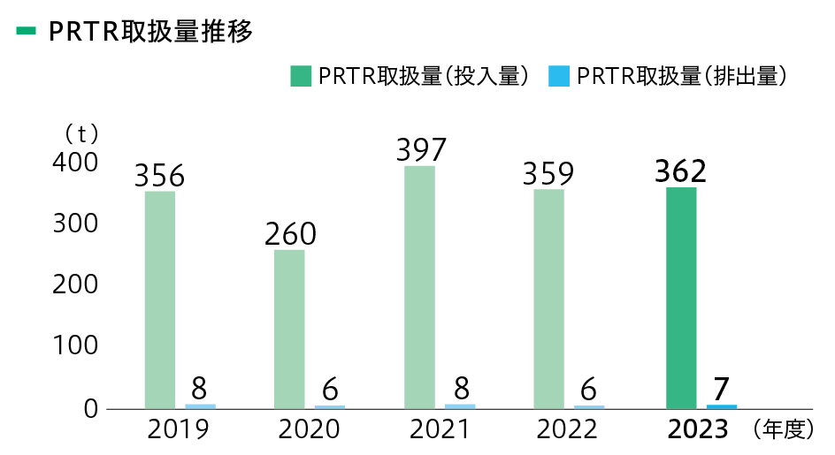 PRTR取扱推移