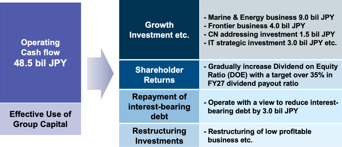 FY25-FY27 Cash flow Plan